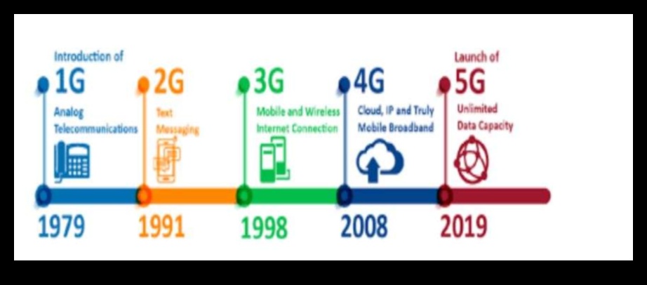 Bağlantının Evrimi: Çağlar Boyunca 5G