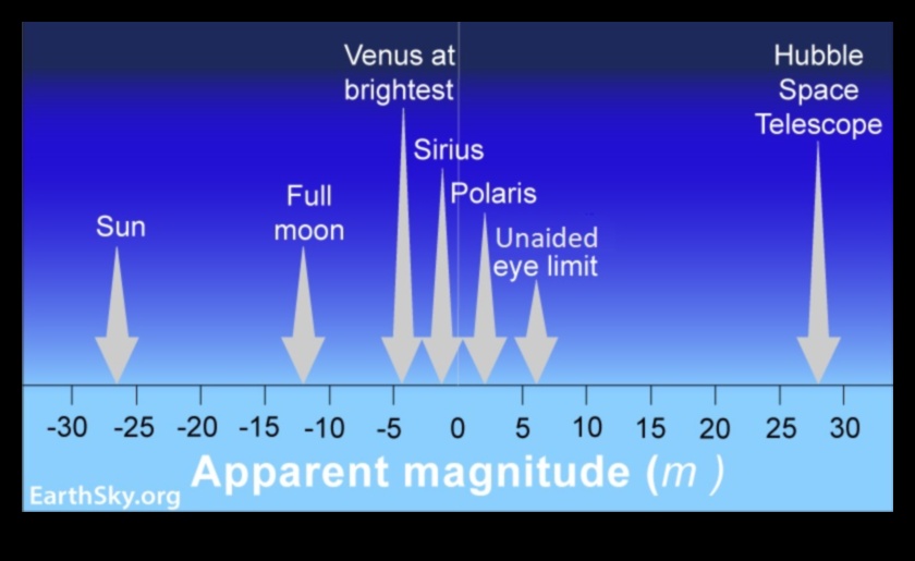 Astronomi Genliği: Yıldız Boyutlarının Ölçeğini Anlamak