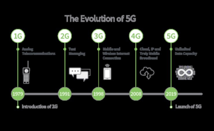 Bağlantının Evrimi 5G Çağlar Boyunca